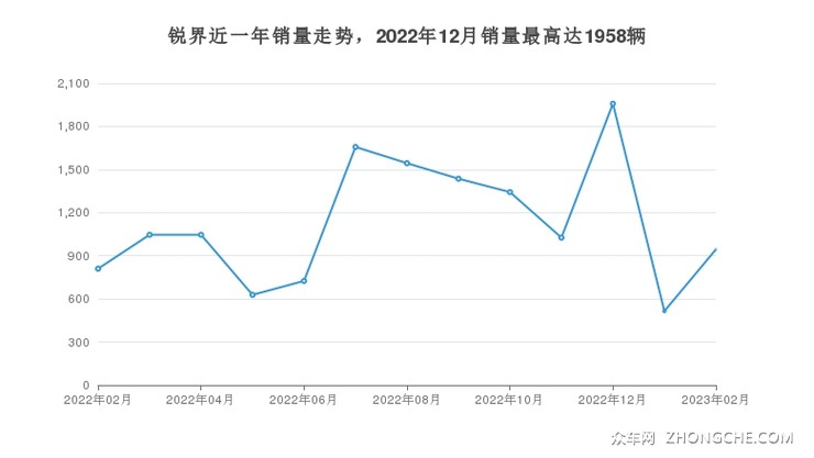 锐界近一年销量走势，2022年12月销量最高达1958辆