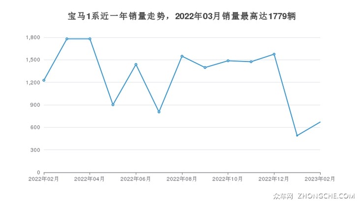 宝马1系近一年销量走势，2022年03月销量最高达1779辆