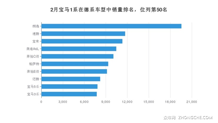 2月宝马1系在德系车型中销量排名，位列第50名