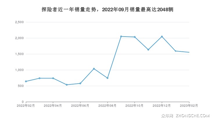 探险者近一年销量走势，2022年09月销量最高达2048辆