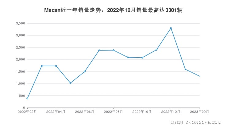Macan近一年销量走势，2022年12月销量最高达3301辆