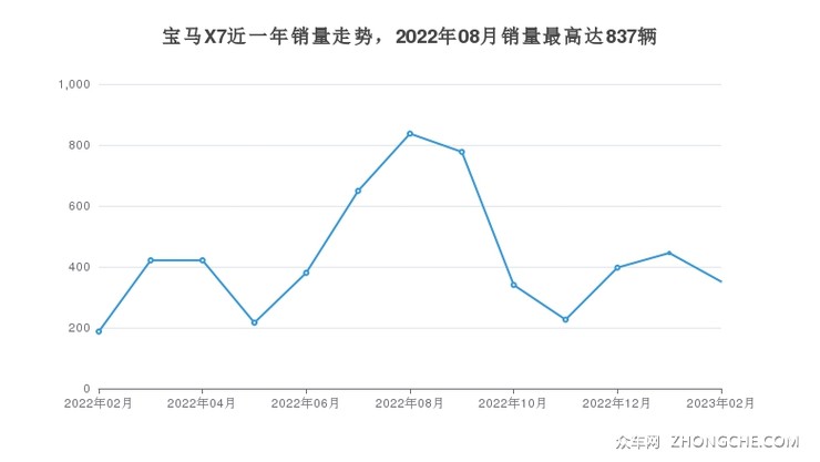 宝马X7近一年销量走势，2022年08月销量最高达837辆