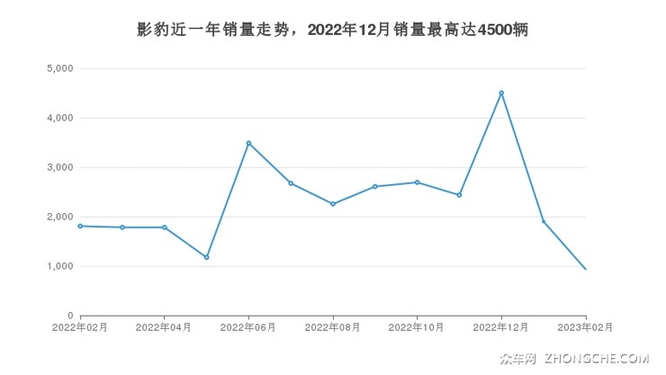影豹近一年销量走势，2022年12月销量最高达4500辆