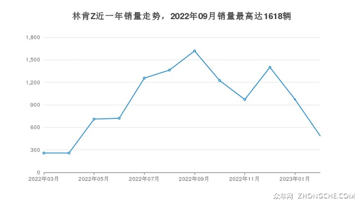 林肯Z近一年销量走势，2022年09月销量最高达1618辆