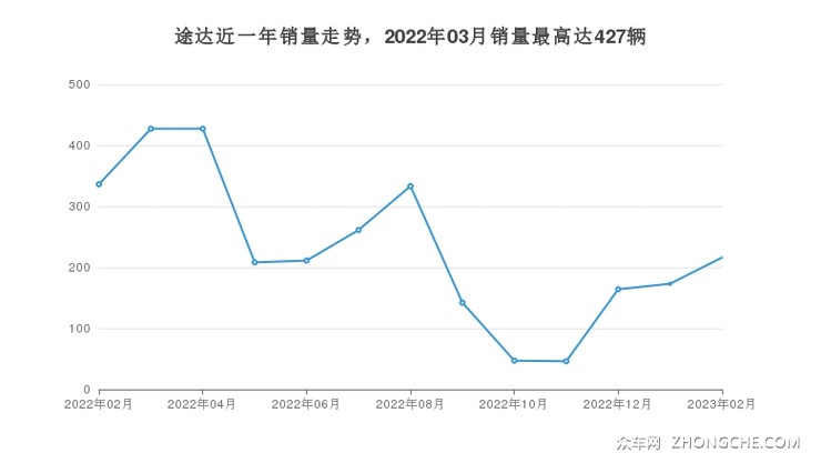 途达近一年销量走势，2022年03月销量最高达427辆
