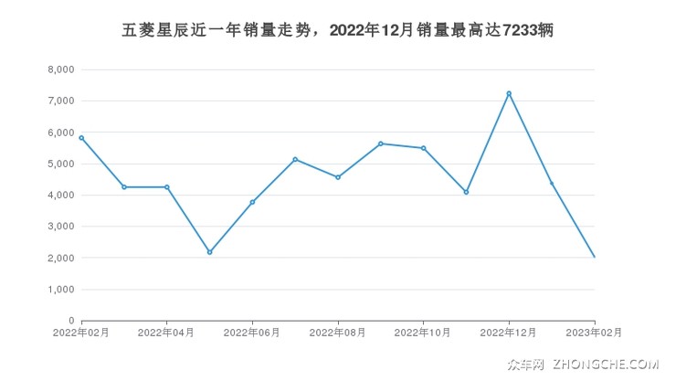 五菱星辰近一年销量走势，2022年12月销量最高达7233辆