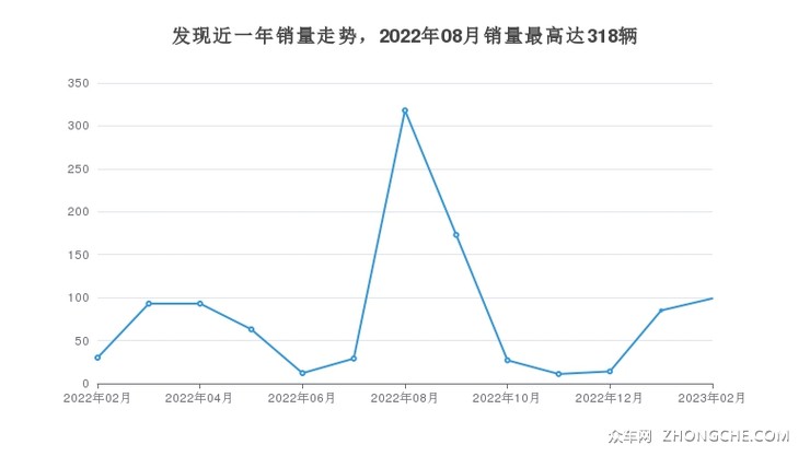 发现近一年销量走势，2022年08月销量最高达318辆