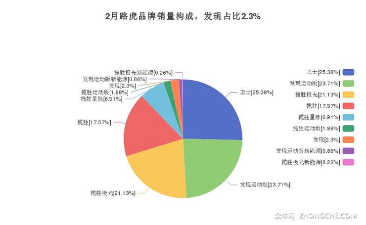 2月路虎品牌销量构成，发现占比2.3%