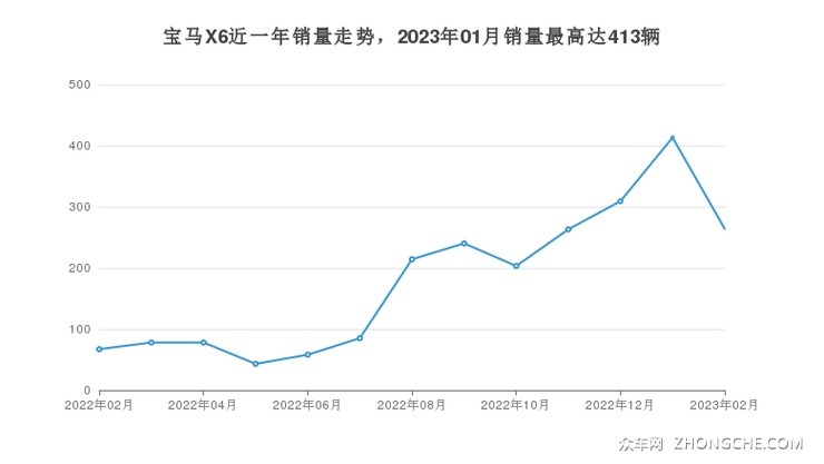 宝马X6近一年销量走势，2023年01月销量最高达413辆