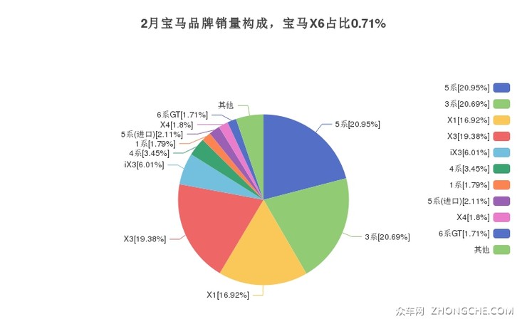 2月宝马品牌销量构成，宝马X6占比0.71%
