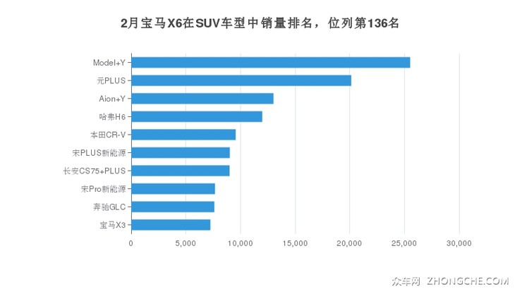 2月宝马X6在SUV车型中销量排名，位列第136名