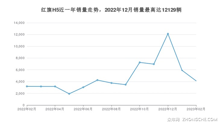 红旗H5近一年销量走势，2022年12月销量最高达12129辆
