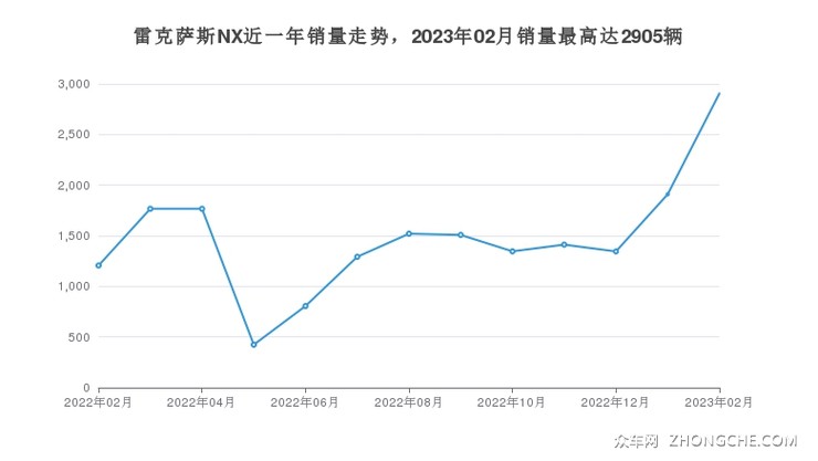雷克萨斯NX近一年销量走势，2023年02月销量最高达2905辆