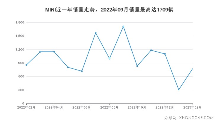 MINI近一年销量走势，2022年09月销量最高达1709辆