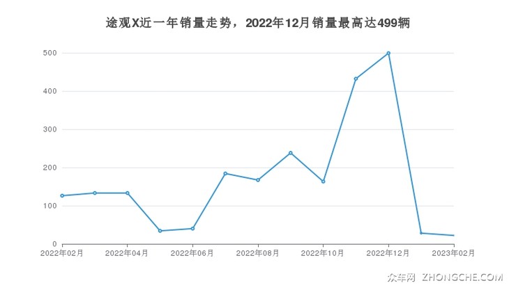 途观X近一年销量走势，2022年12月销量最高达499辆