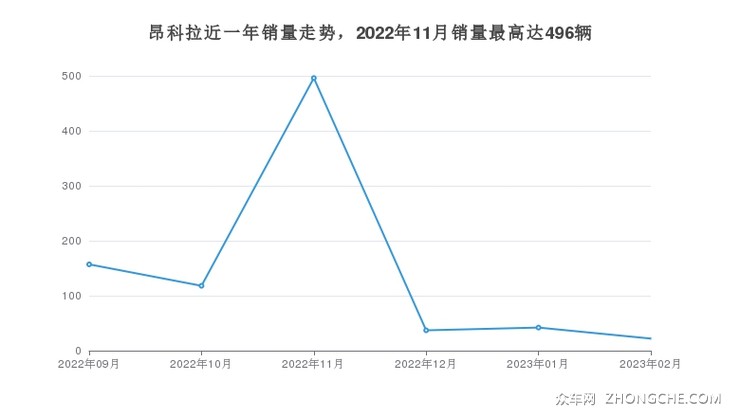 昂科拉近一年销量走势，2022年11月销量最高达496辆