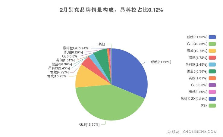 2月别克品牌销量构成，昂科拉占比0.12%