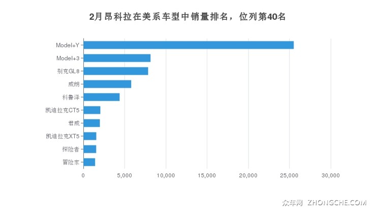 2月昂科拉在美系车型中销量排名，位列第40名