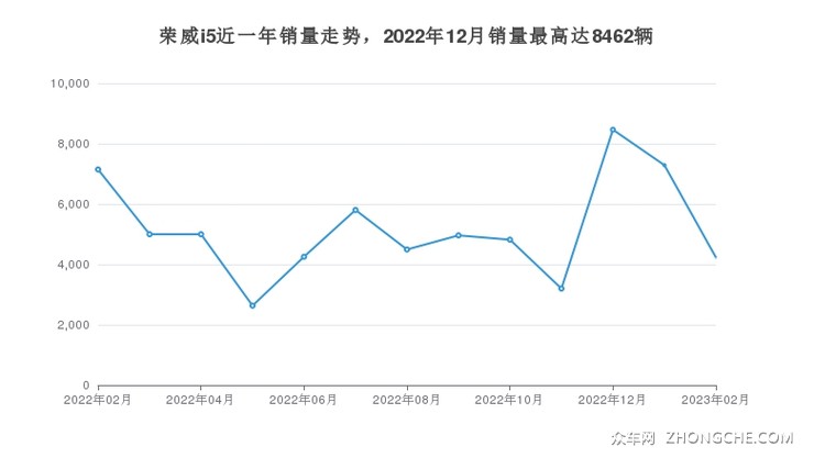 荣威i5近一年销量走势，2022年12月销量最高达8462辆