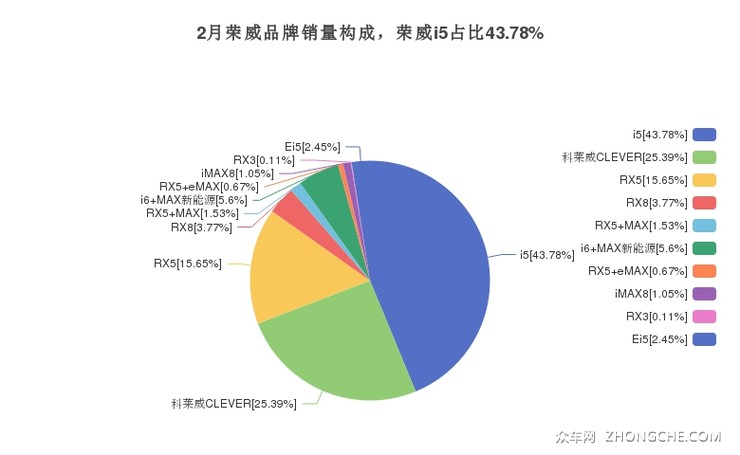 2月荣威品牌销量构成，荣威i5占比43.78%