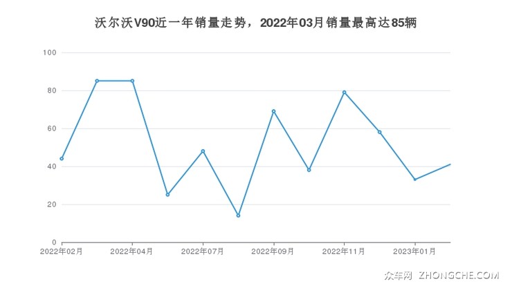 沃尔沃V90近一年销量走势，2022年03月销量最高达85辆
