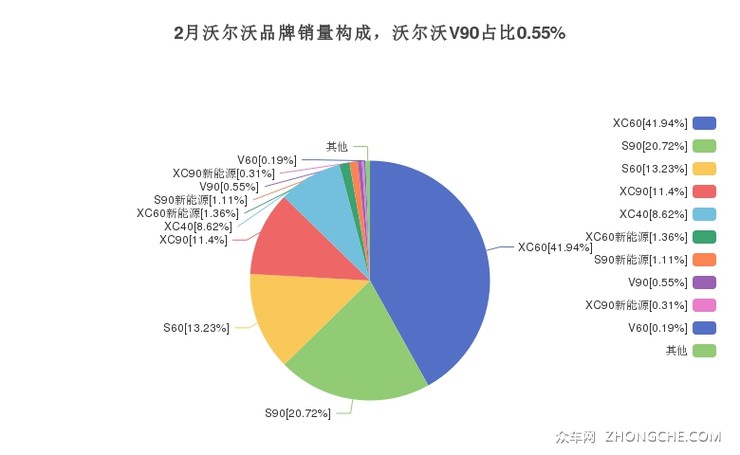 2月沃尔沃品牌销量构成，沃尔沃V90占比0.55%