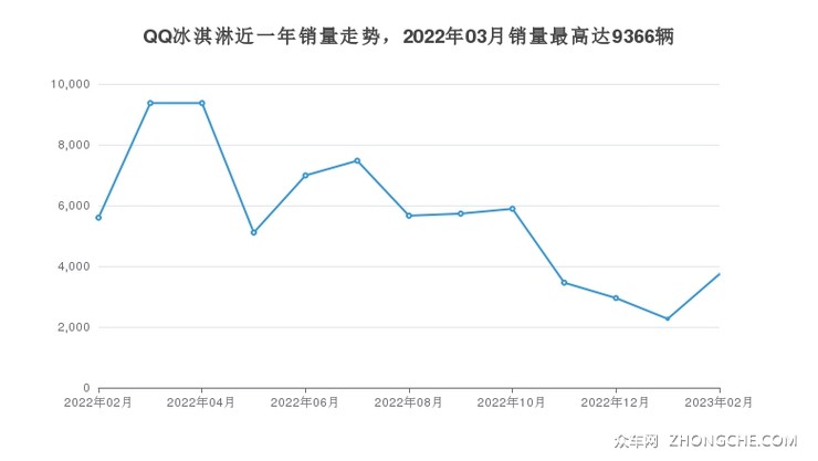 QQ冰淇淋近一年销量走势，2022年03月销量最高达9366辆