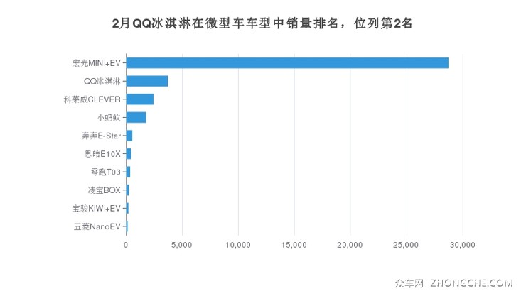 2月QQ冰淇淋在微型车车型中销量排名，位列第2名