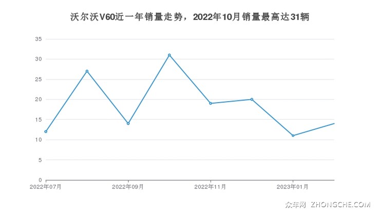 沃尔沃V60近一年销量走势，2022年10月销量最高达31辆
