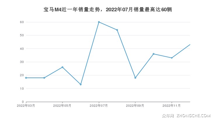 宝马M4近一年销量走势，2022年07月销量最高达60辆