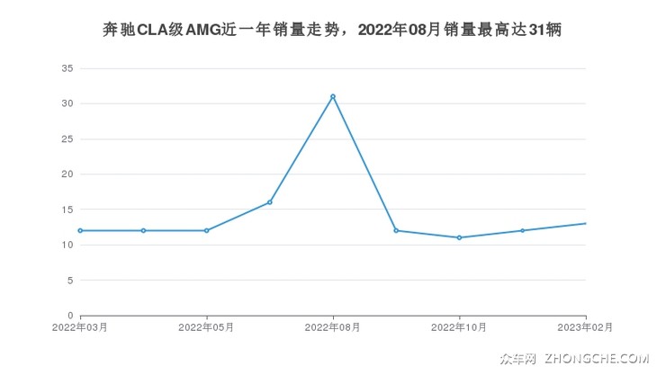 奔驰CLA级AMG近一年销量走势，2022年08月销量最高达31辆
