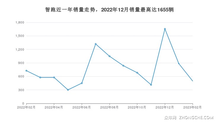 智跑近一年销量走势，2022年12月销量最高达1655辆