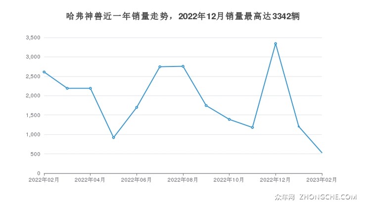 哈弗神兽近一年销量走势，2022年12月销量最高达3342辆