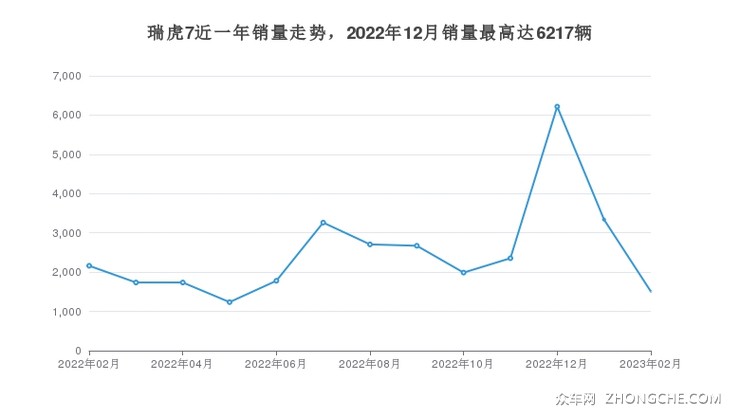 瑞虎7近一年销量走势，2022年12月销量最高达6217辆