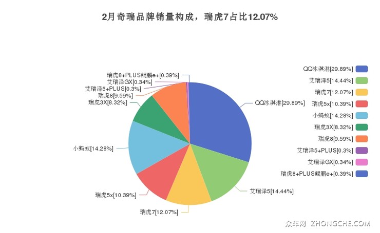 2月奇瑞品牌销量构成，瑞虎7占比12.07%