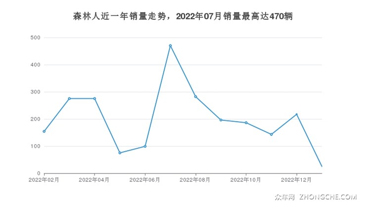 森林人近一年销量走势，2022年07月销量最高达470辆