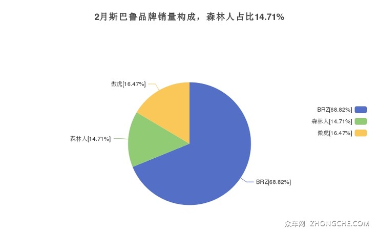 2月斯巴鲁品牌销量构成，森林人占比14.71%