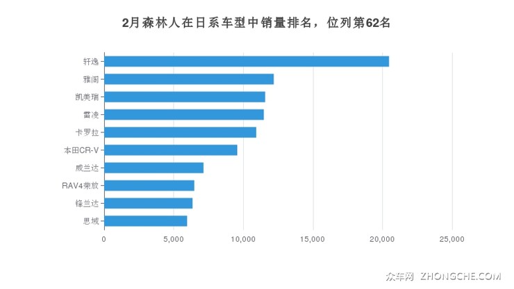 2月森林人在日系车型中销量排名，位列第62名