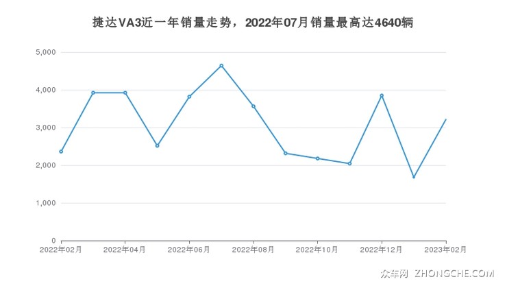 捷达VA3近一年销量走势，2022年07月销量最高达4640辆