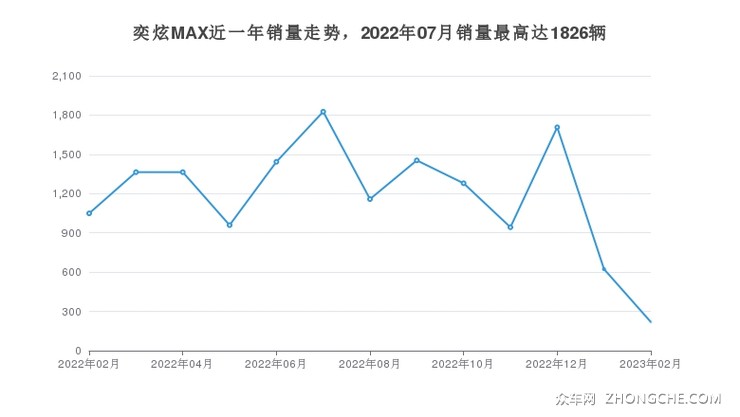 奕炫MAX近一年销量走势，2022年07月销量最高达1826辆