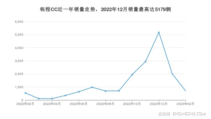 锐程CC近一年销量走势，2022年12月销量最高达5179辆