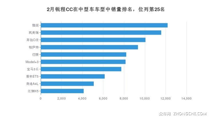 2月锐程CC在中型车车型中销量排名，位列第25名