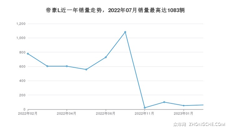 帝豪L近一年销量走势，2022年07月销量最高达1083辆
