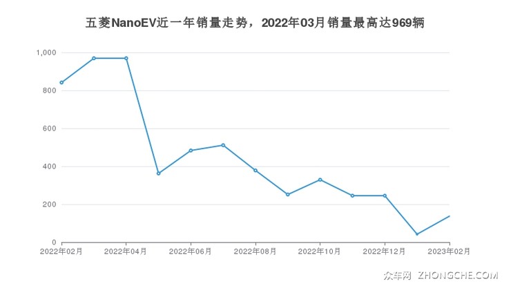 五菱NanoEV近一年销量走势，2022年03月销量最高达969辆