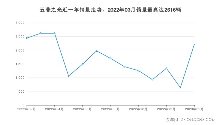 五菱之光近一年销量走势，2022年03月销量最高达2616辆