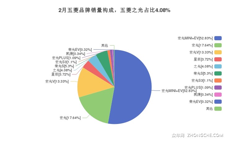 2月五菱品牌销量构成，五菱之光占比4.08%