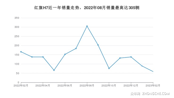 红旗H7近一年销量走势，2022年08月销量最高达305辆