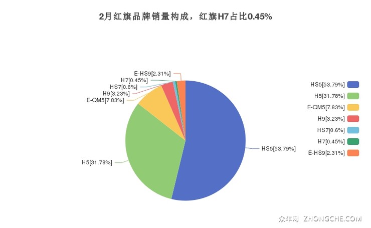 2月红旗品牌销量构成，红旗H7占比0.45%
