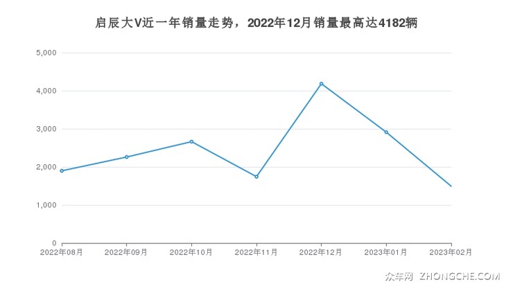 启辰大V近一年销量走势，2022年12月销量最高达4182辆