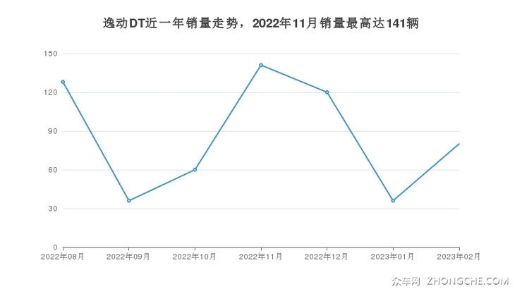 逸动DT近一年销量走势，2022年11月销量最高达141辆